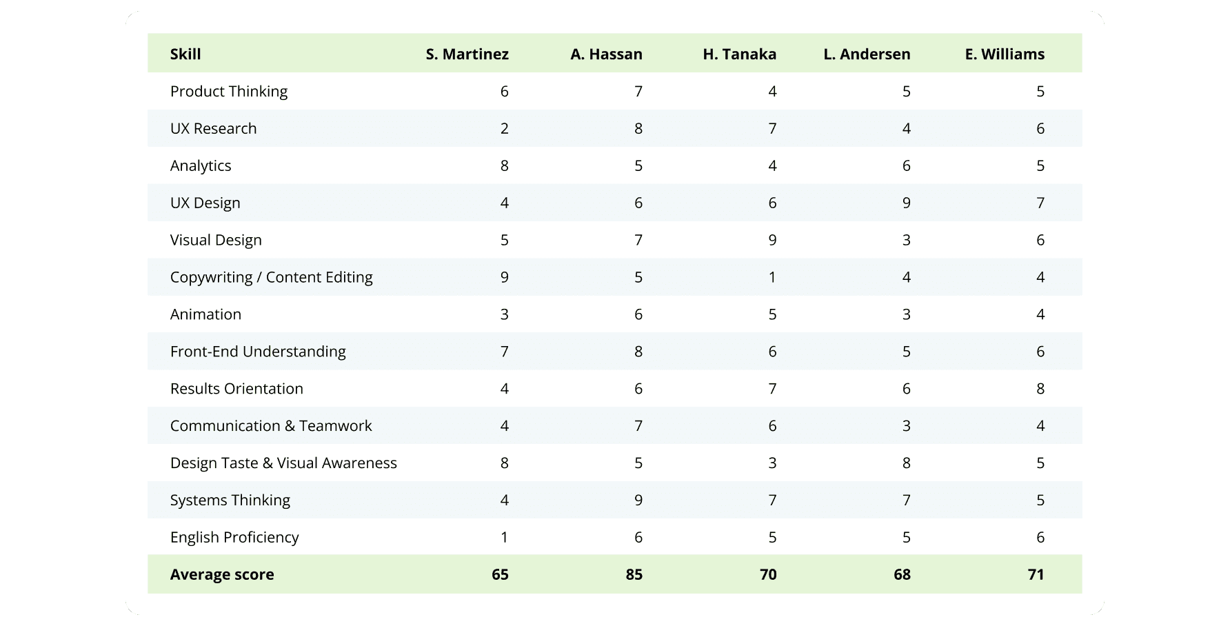 Scoring system process visual