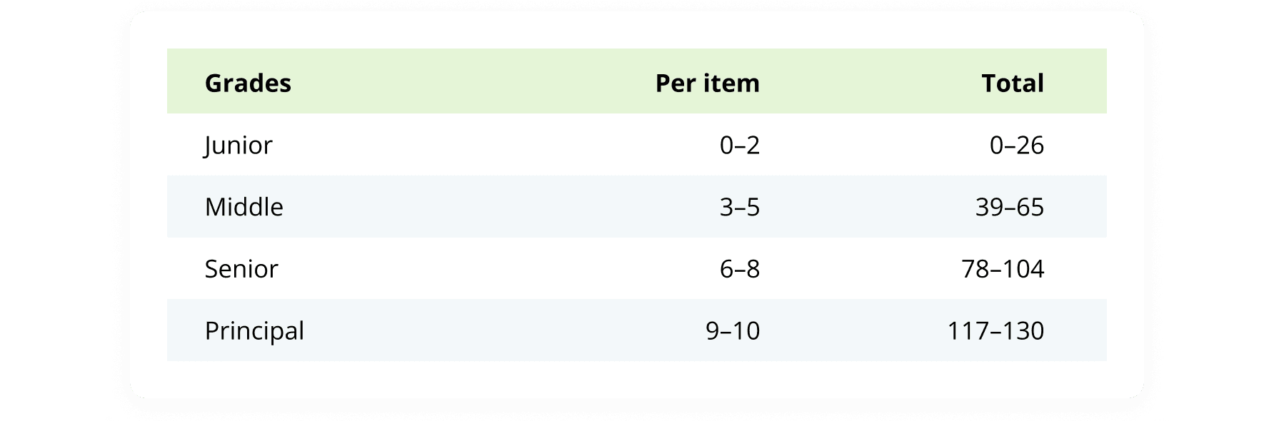 Scoring system outcome visual