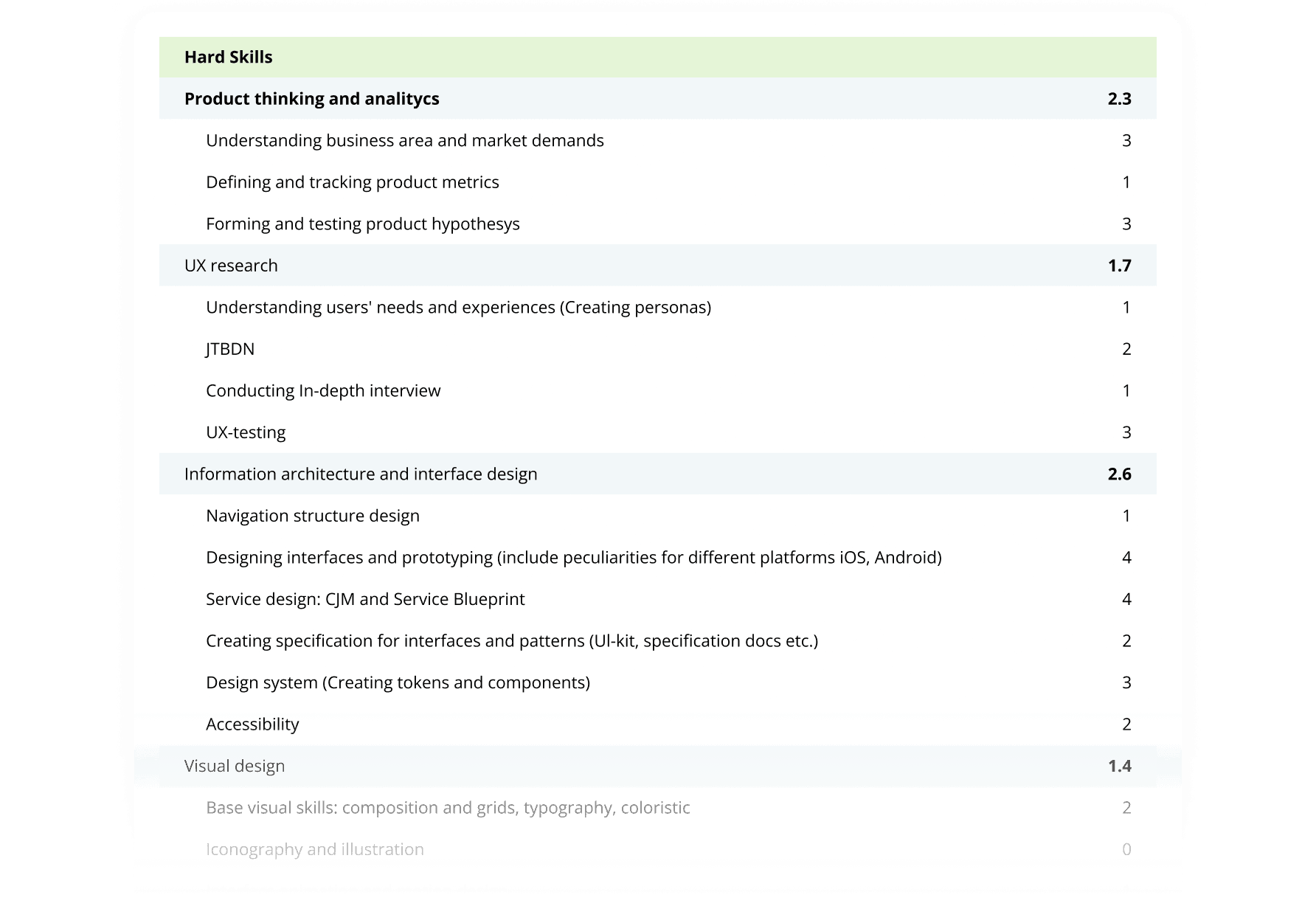 Designer self-development skill map