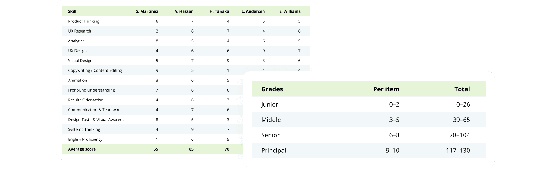 Scoring System for Hiring Product Designers